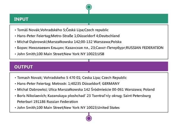 Address Verification - International Address Transliteration - Malta