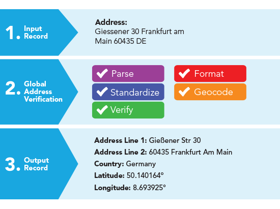 Address Verification - Try Address Verification