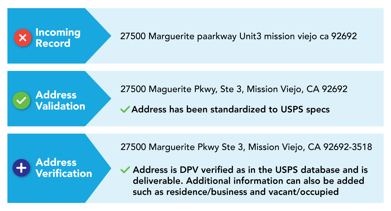 A chart demonstrating Melissa's Address Validation services.