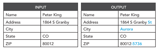 Melissa Address Validation adds missing components, standardize addresses and transliterates.