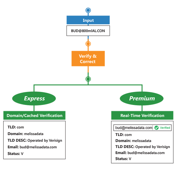 Email Verification - Real-Time Email Mailbox Verification