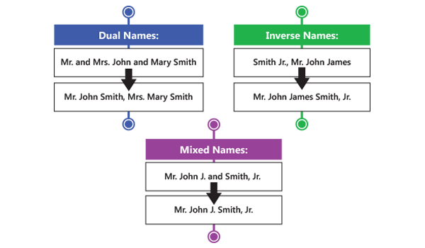 Name Verification - Name Parsing- Greece