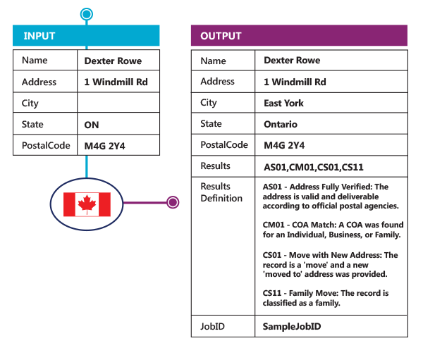 NCOALink Processing - Canada NCOA Processing - India