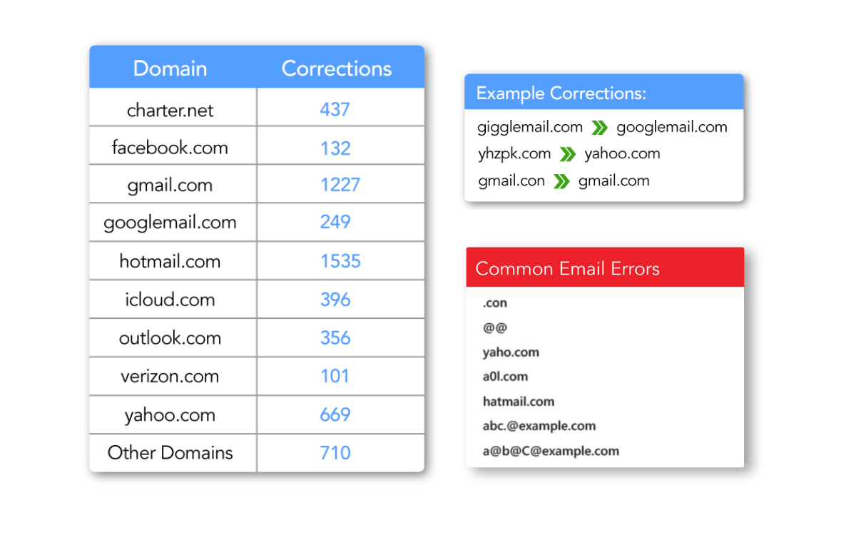 Clean Suite for Salesforce email address verification and standardization